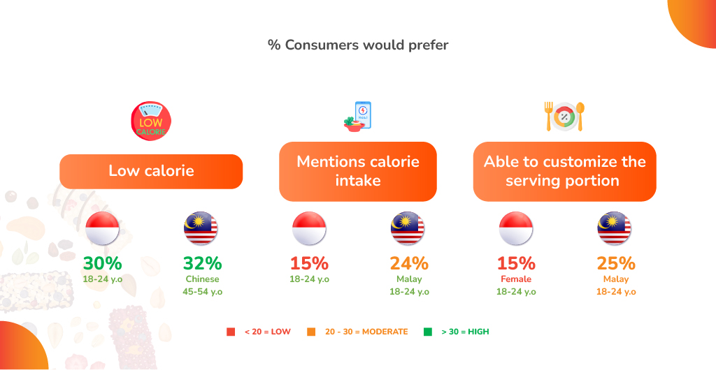 An image on portion control trends in snacking, highlighting consumer preferences for low calorie and customizable portion sizes.
