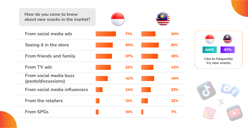 An image on consumer preferences for discovering new snacks through social media, in-store visibility, and word of mouth.
