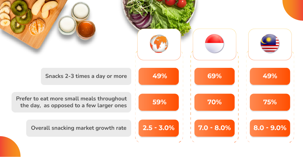 An image on global snackification trends and snacking growth in Indonesia and Malaysia
