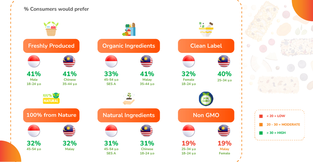 An image on natural and clean label trends, highlighting consumer preferences for fresh, organic, and natural ingredients.