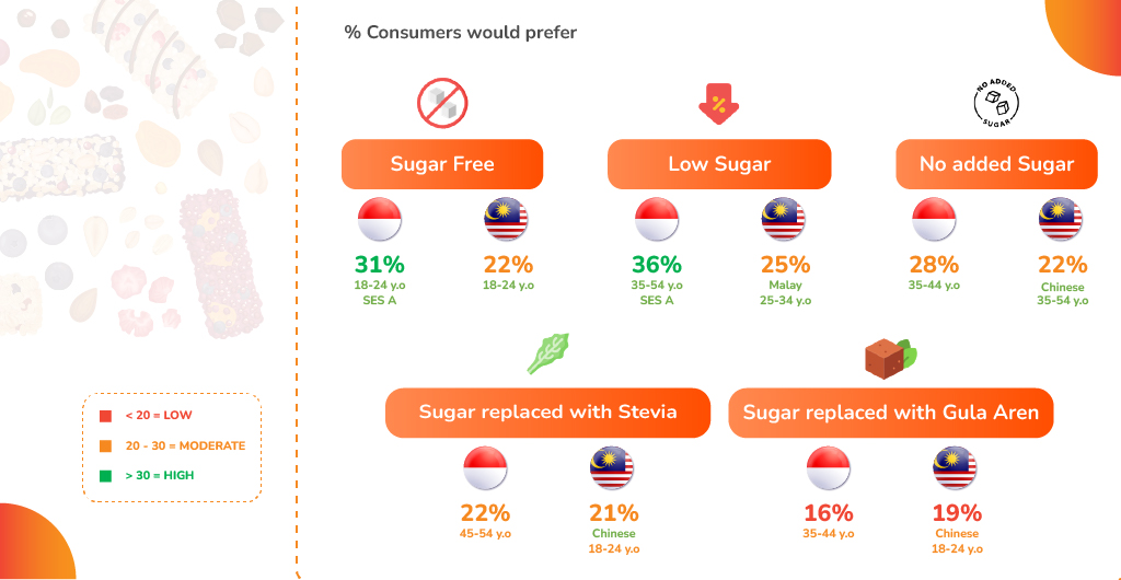 An image on sugar-conscious snacking trends and consumer preferences for low-sugar and sugar alternatives.