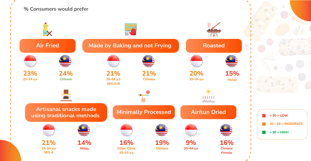 An image on consumer preferences for snack cooking methods, including air frying, baking, and minimal processing.