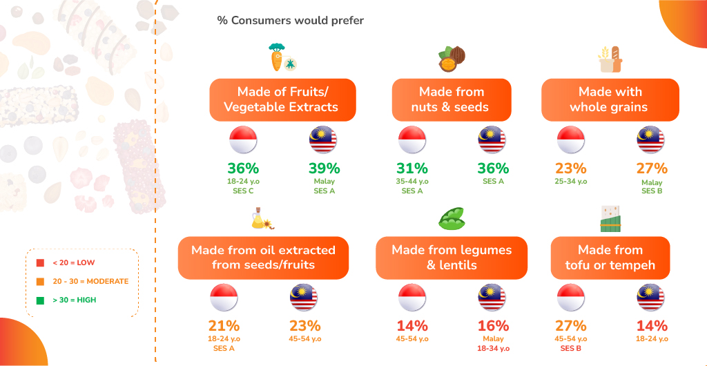 An image on consumer preferences for plant-based ingredients in snacks, highlighting fruits, nuts, seeds, grains, and legumes.
