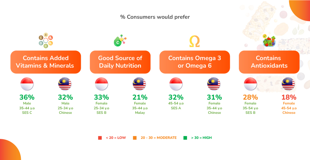 An image on consumer preferences for fortified snacks with added vitamins, minerals, omega-3, and antioxidants.
