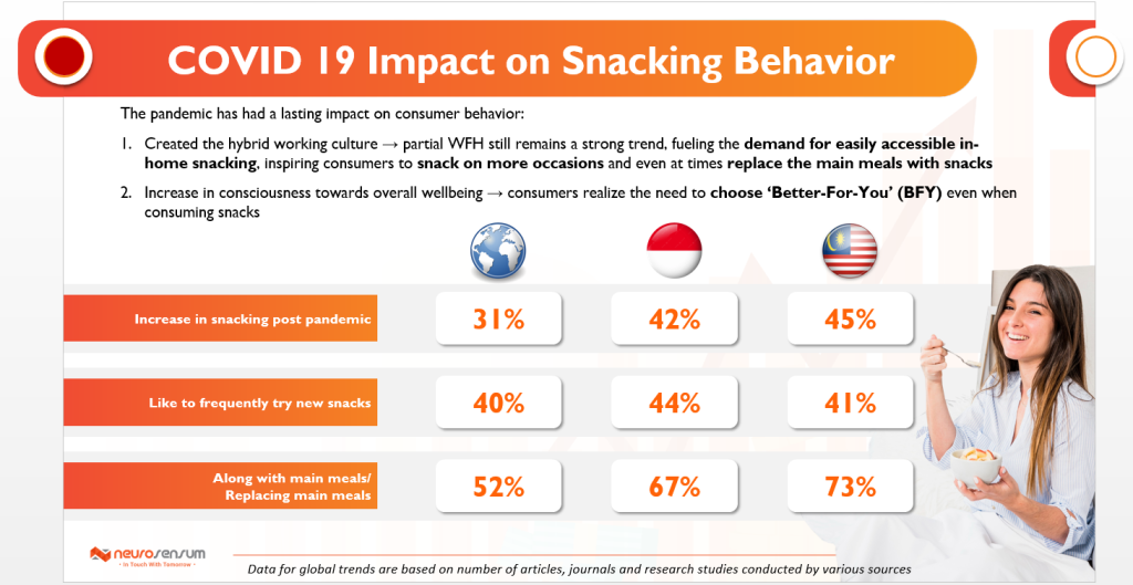 An image on COVID-19's impact on global, Indonesian, and Malaysian snacking habits