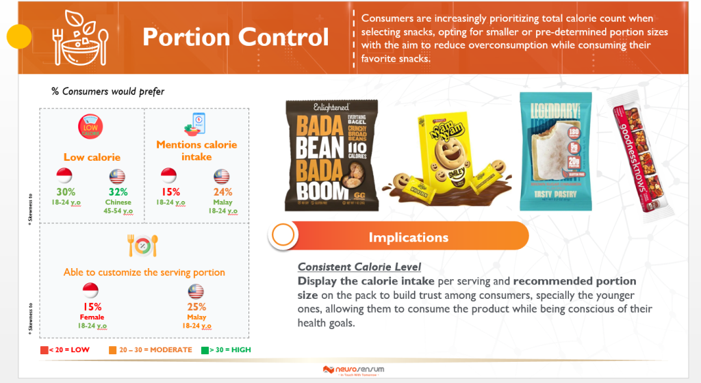 An image on portion control trends in snacking, highlighting consumer preferences for low calorie and customizable portion sizes.