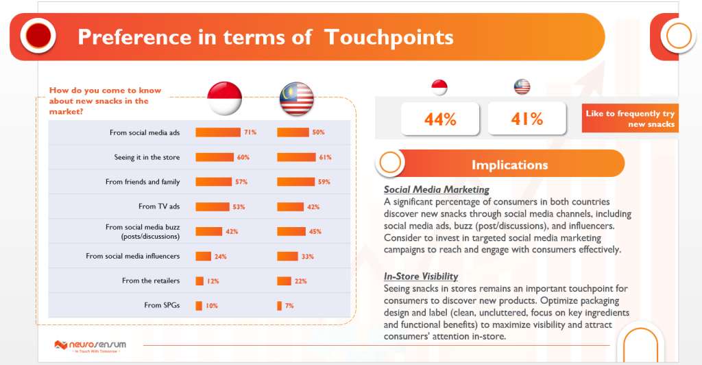 An image on consumer preferences for discovering new snacks through social media, in-store visibility, and word of mouth.