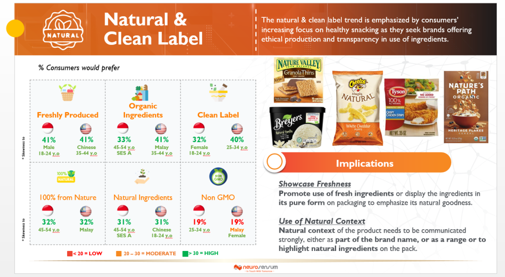 An image on natural and clean label trends, highlighting consumer preferences for fresh, organic, and natural ingredients.