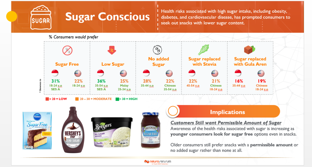 An image on sugar-conscious snacking trends and consumer preferences for low-sugar and sugar alternatives.