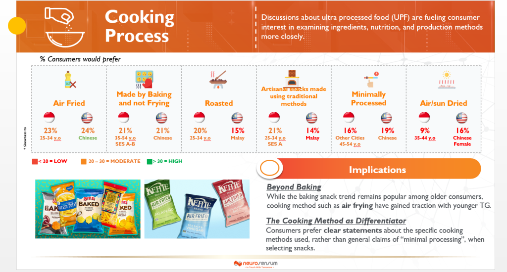 An image on consumer preferences for snack cooking methods, including air frying, baking, and minimal processing.