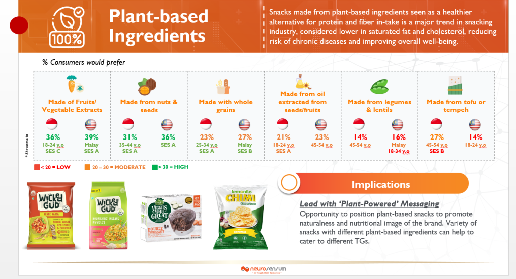 An image on consumer preferences for plant-based ingredients in snacks, highlighting fruits, nuts, seeds, grains, and legumes.