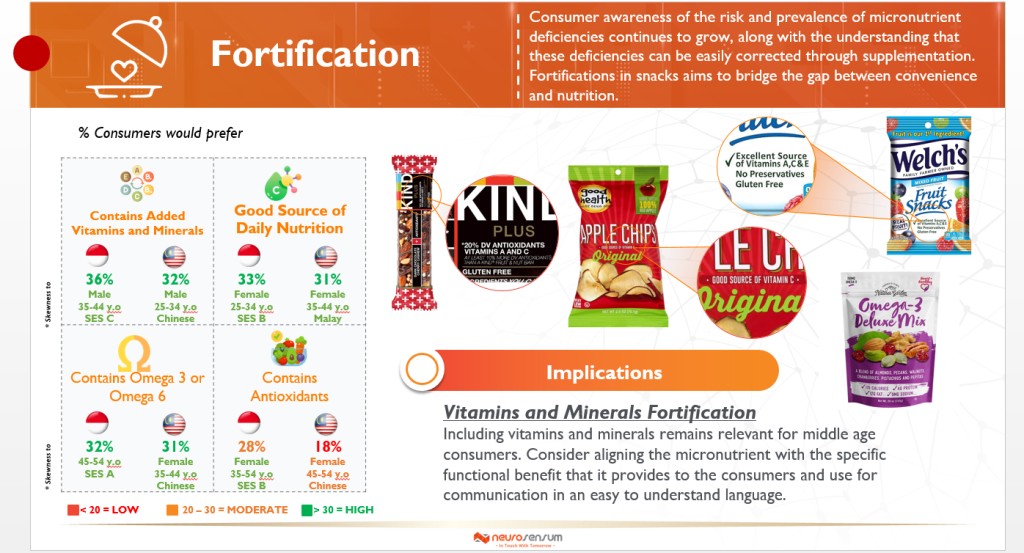 An image on consumer preferences for fortified snacks with added vitamins, minerals, omega-3, and antioxidants.