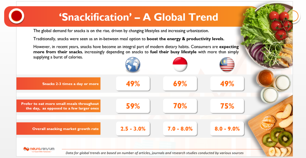 An image on global snackification trends and snacking growth in Indonesia and Malaysia