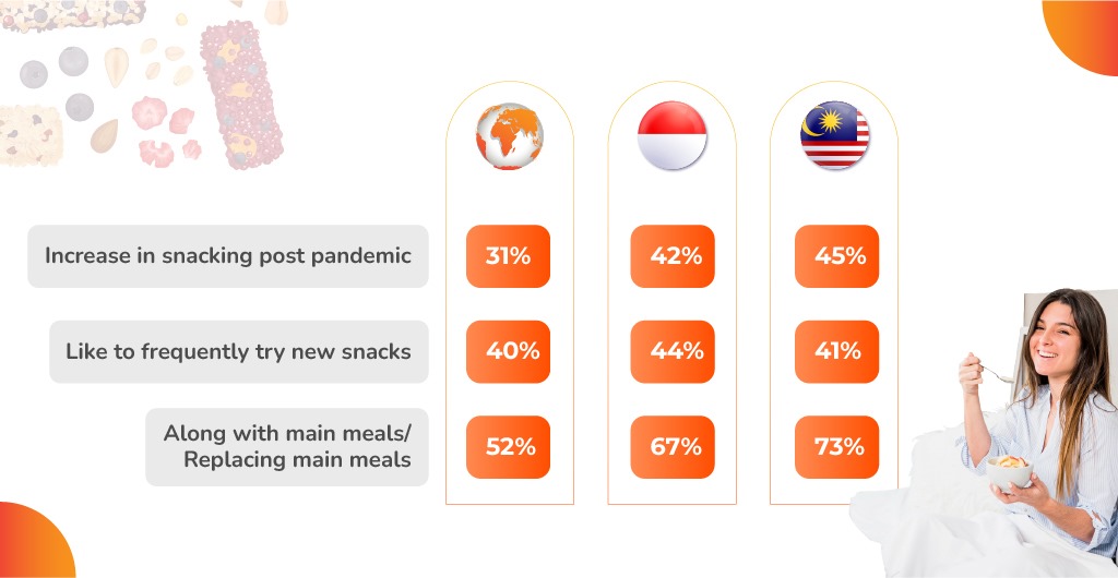 An image on COVID-19's impact on global, Indonesian, and Malaysian snacking habits.