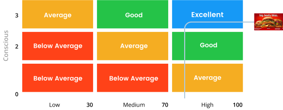 Uses <span> BRAINSTATES </span> in conjunction with <span> Conscious  Data </span> to determine <span> Actionability </span>