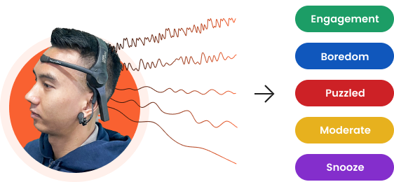 Converts Brainwave data to <span>BRAINSTATES</span> using <span>Neurosensum’s AI-based Algorithm</span>