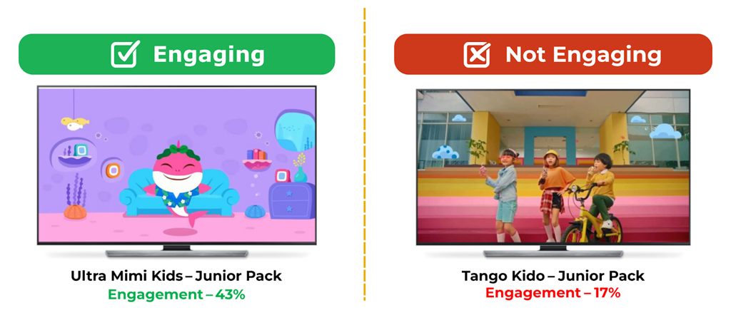 An image comparing ad engagement between a cartoon mascot ad (43%) and a live-action kids ad (17%), highlighting the higher impact of character-based content.