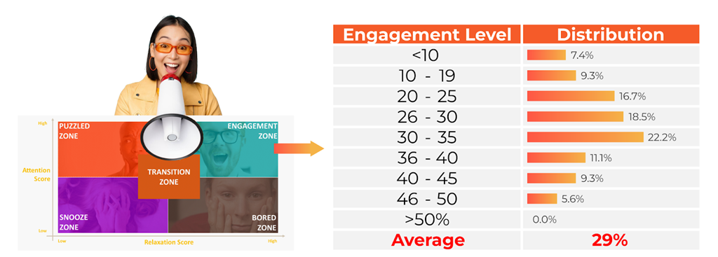 An image showing viewer engagement zones and score distribution, highlighting how most ads average 29% engagement based on attention and relaxation scores.