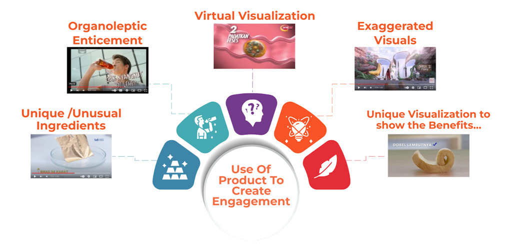 An image showing creative ways to make product demos more engaging, including virtual visuals, organoleptic cues, unique ingredients, and exaggerated or benefit-led visuals.