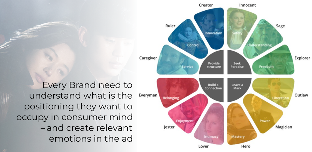 An image showing different brand archetypes and emotional triggers, emphasizing the need for brands to define their positioning and create relevant emotional connections in ads.